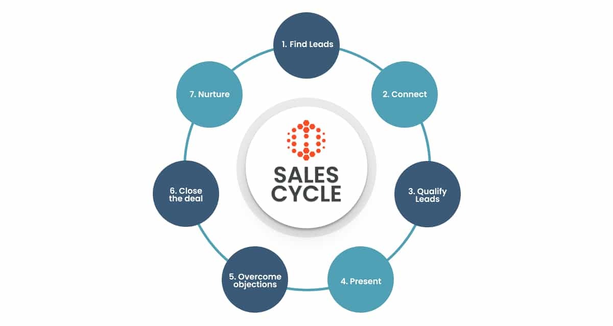 How To Build Your Sales Process The 7 Stage Sales Cycle How To Build Your Sales Process The 7 Stage Sales Cycle