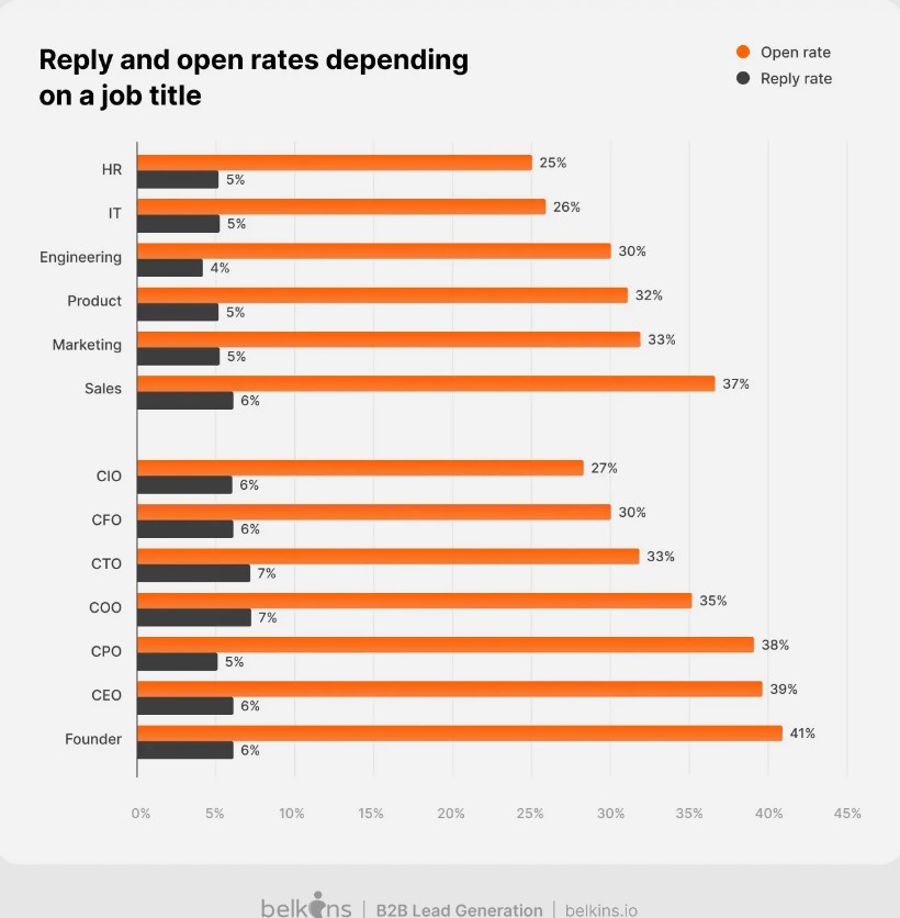 Cold Email Statistics about open rates