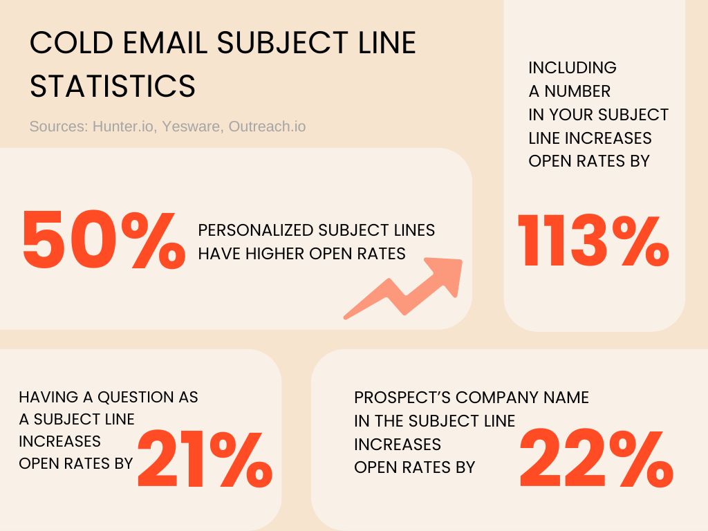 Cold email subject line statistics